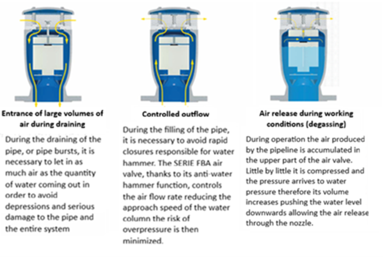 Air Valve Triple Functions TYPE FBA Full Bore Version with anti-slam anti-water hammer device
