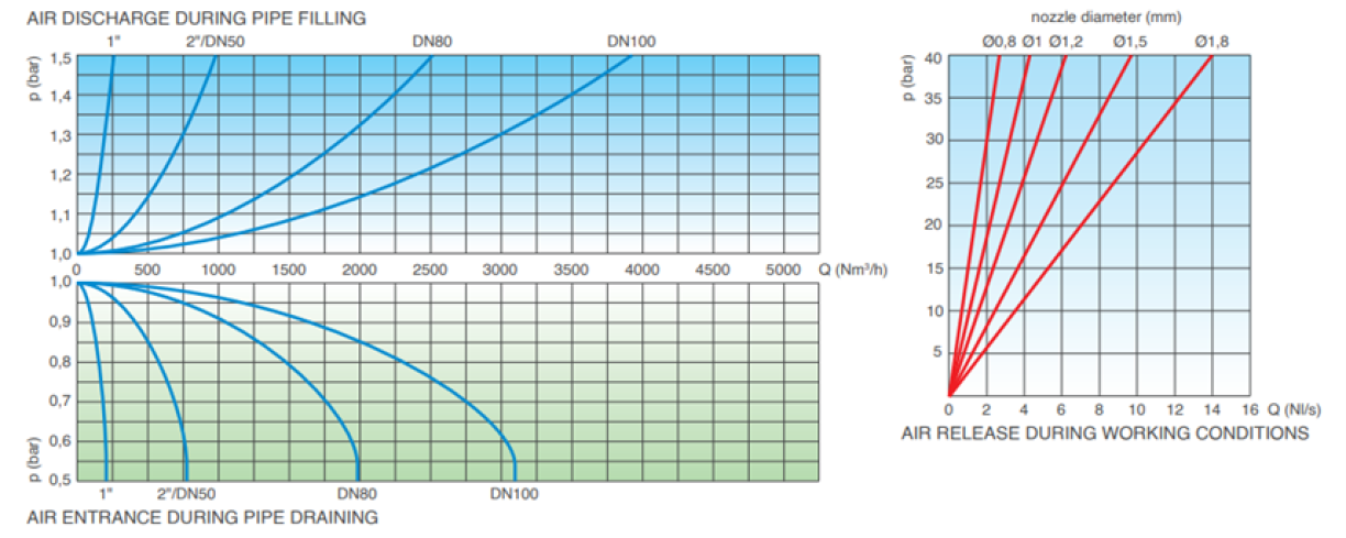 Air Valve Triple Functions TYPE LR with quick anti-fill device-Aeraulic features