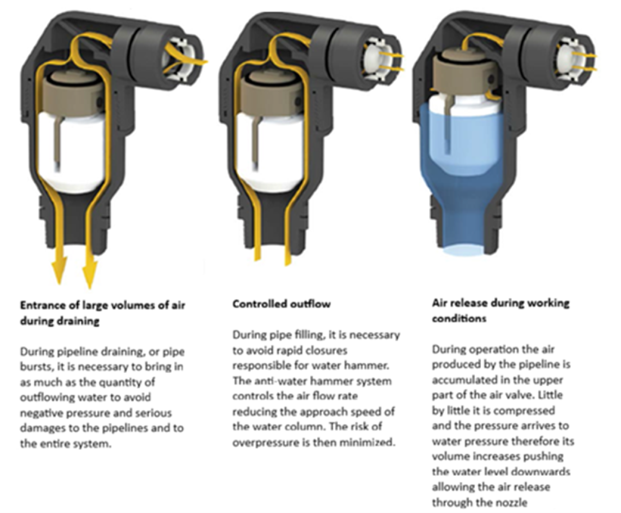 Air Valve Triple Functions TYPE PP-IO option
