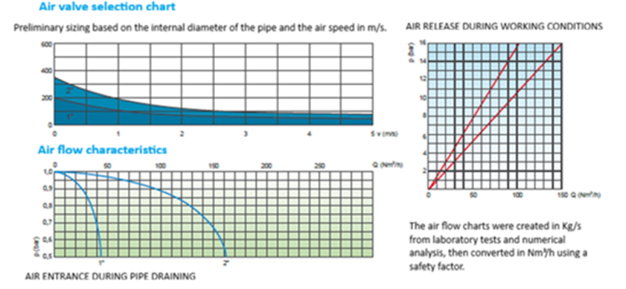Air Valve Triple Functions TYPE PP-IO option