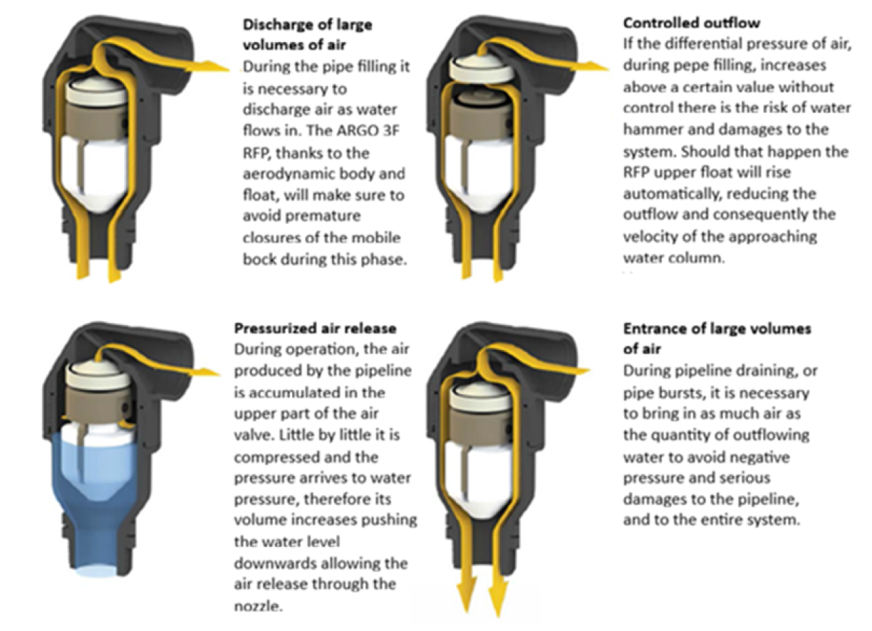 Air Valve Triple Functions TYPE PP-R