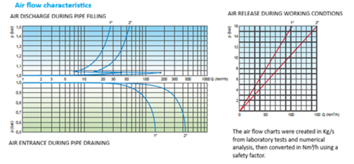 Air Valve Triple Functions TYPE PP-R