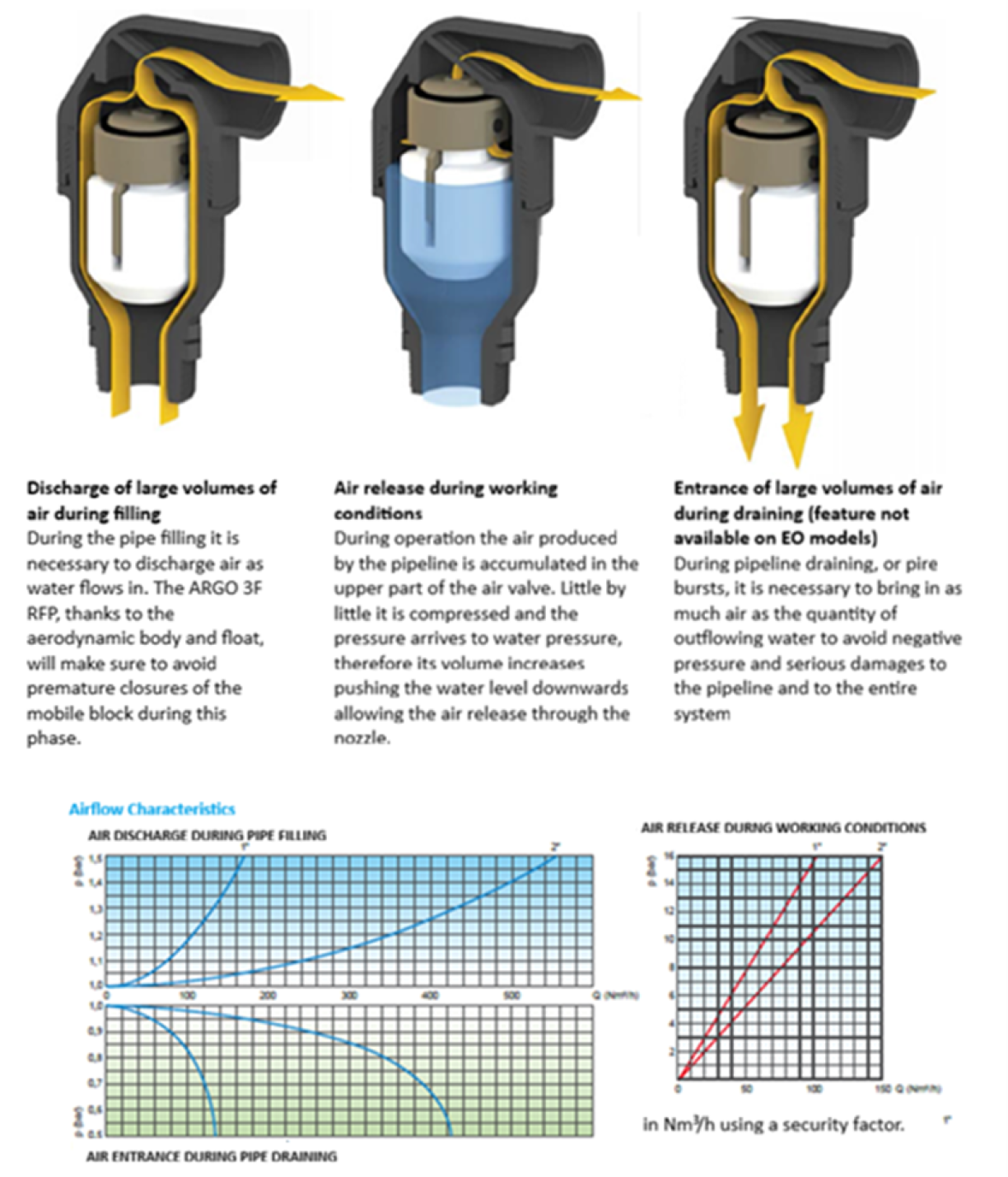 Air Valve Triple Functions TYPE PP
