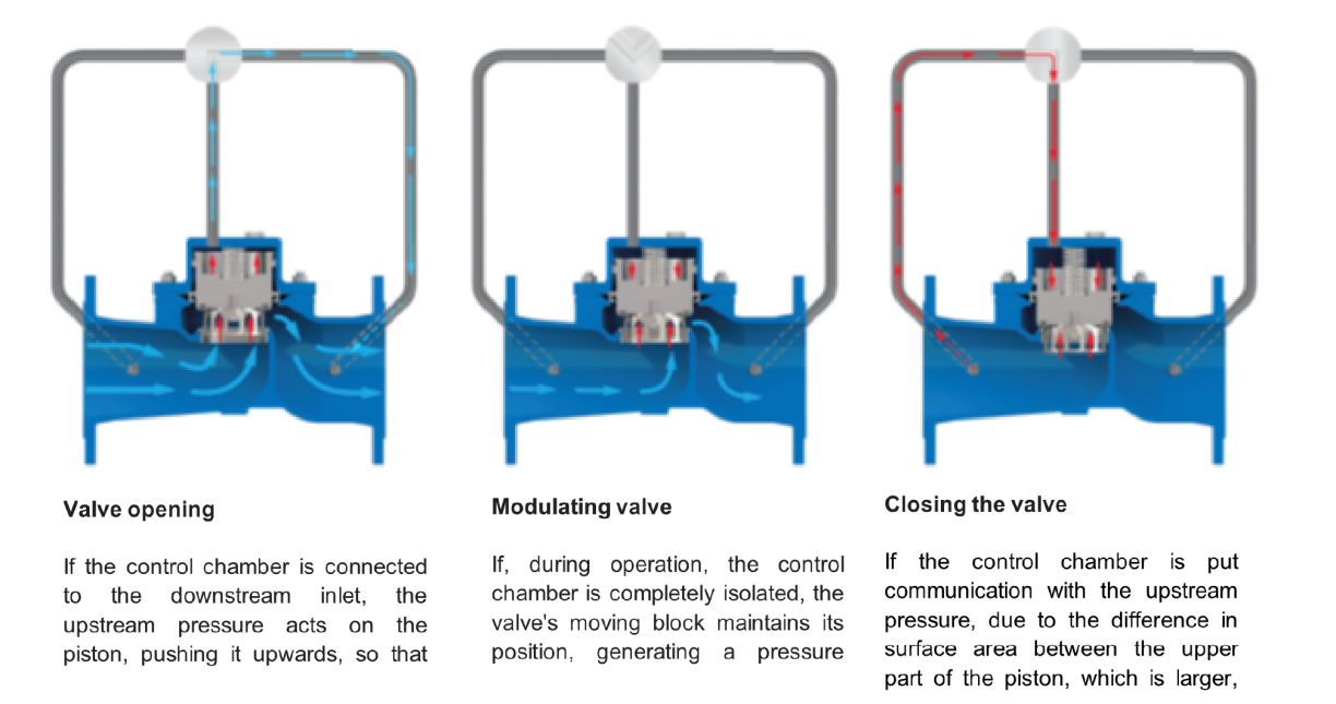 Automatic control valves E5000-E6000 series-on-off-mode