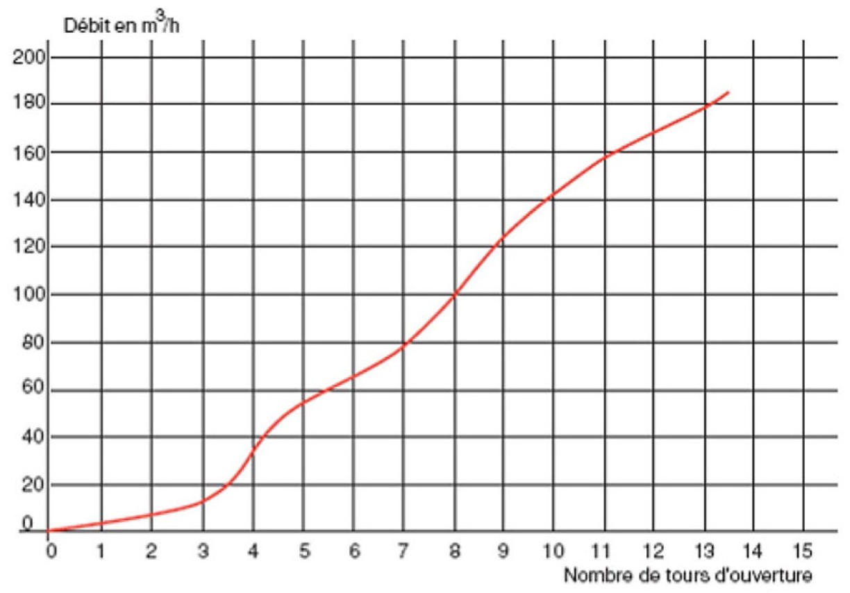 Caracteristique_hydraulique_PI