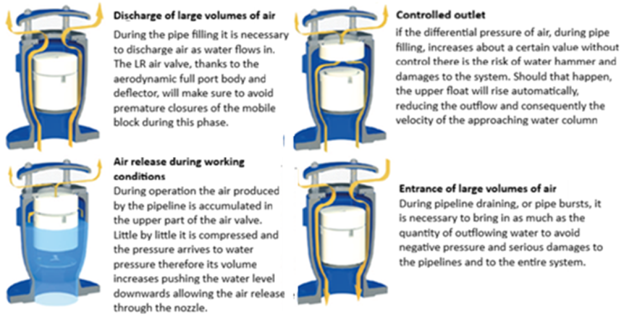 Air Valve Triple Functions TYPE LR with quick anti-fill device