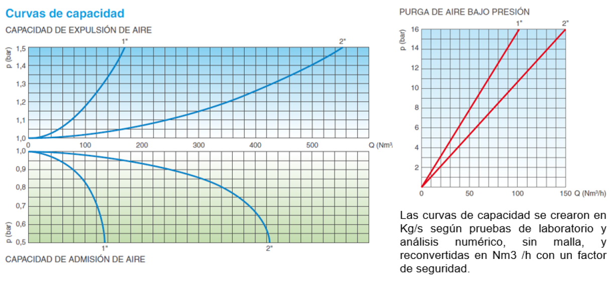 Ventosa PP Curvacapacidad y purga