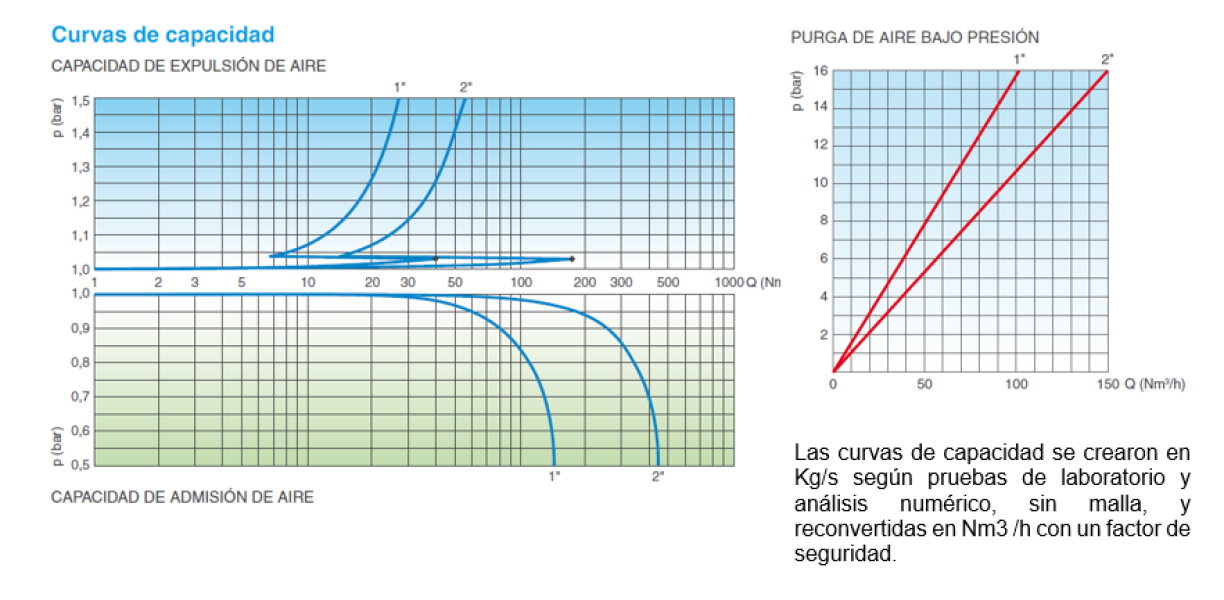 Ventosa trifuncional PPR Curvas de capacidad
