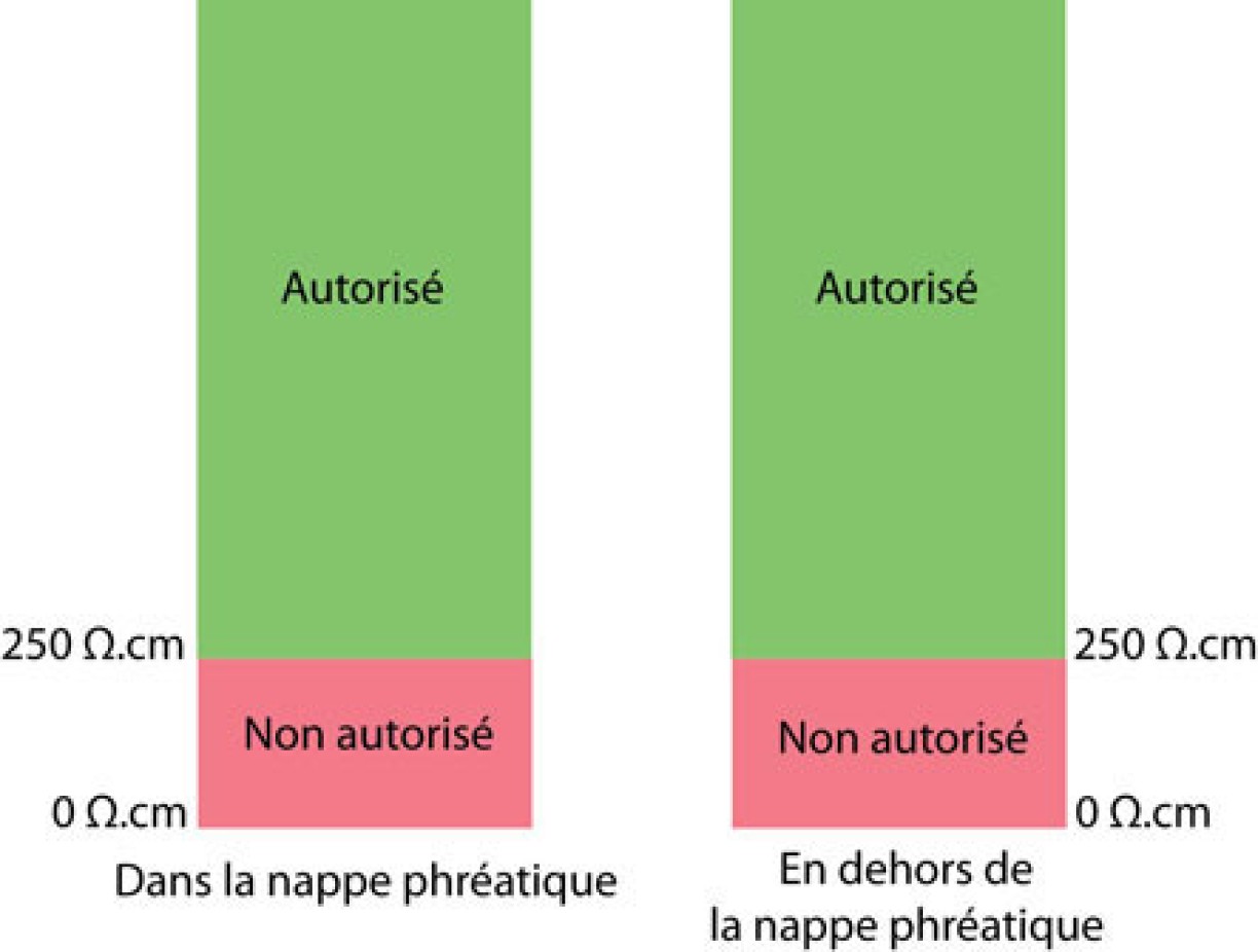 Schema résistivité ZMU