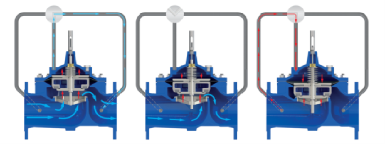 Automatic control valves E3000 series with reduced bore-On-Off mode