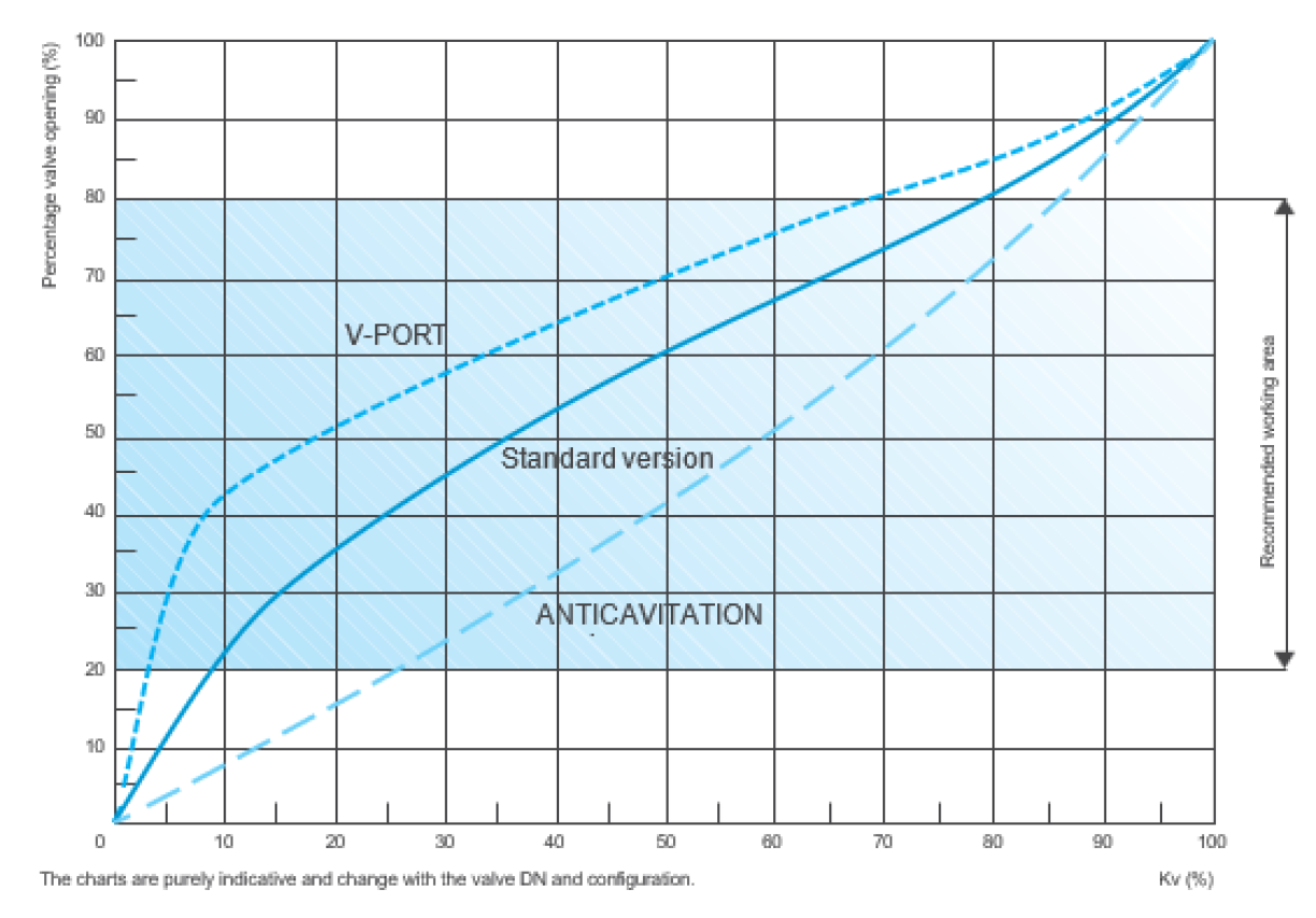 Automatic control valves E3000 series with reduced bore-Valve opening diagram