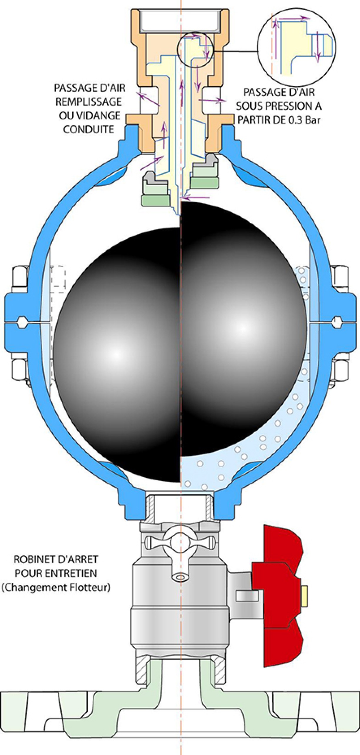 Purgeur_60_triple_fonction_fonctionnement