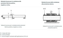 Metodo di prova
