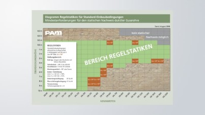 Statische Berechnungen