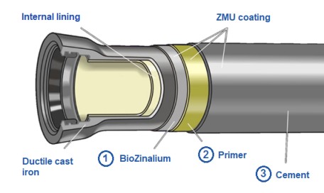 ZMU coating details