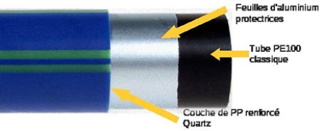 Anti-perméation du tube de branchement Tricouche