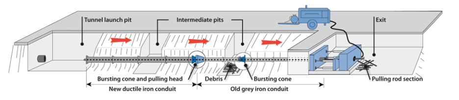 Direxional - Pipe laying by pipe bursting
