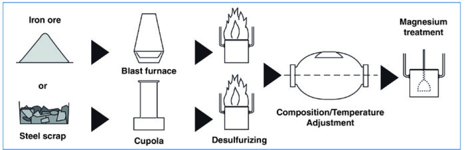 Manufacturing process 1