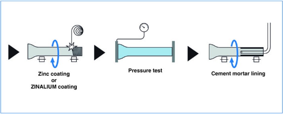 Manufacturing process 3