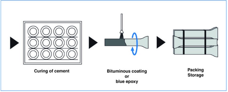 Manufacturing process 4