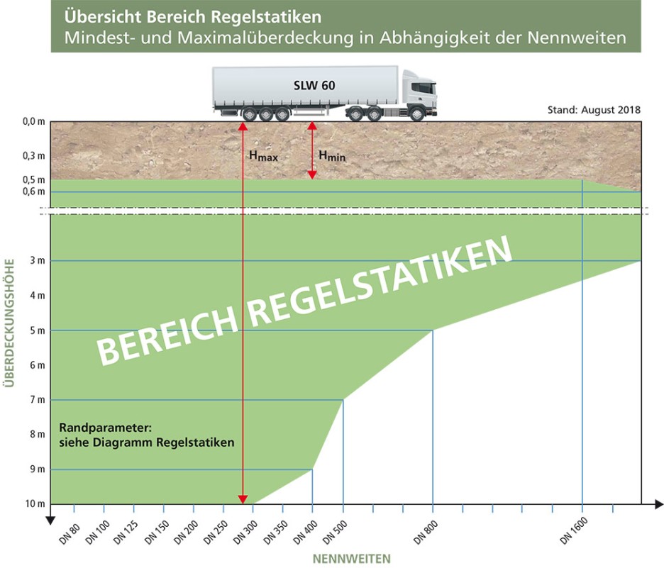 Statische Berechnungen Regelstatiken