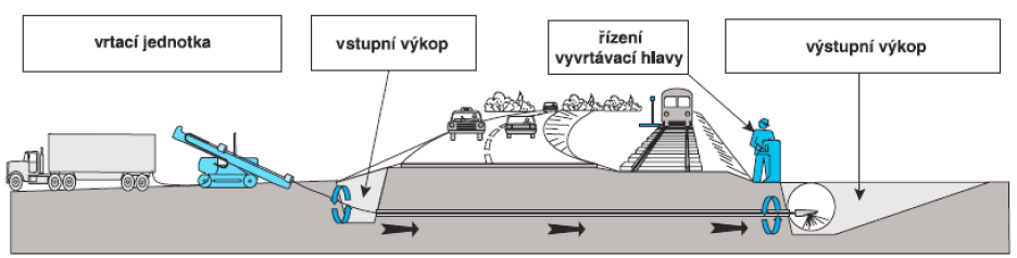 Horizontální řízené vrtání - pilotní vrt