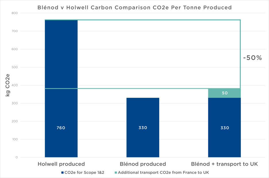 Blenod transfer graph