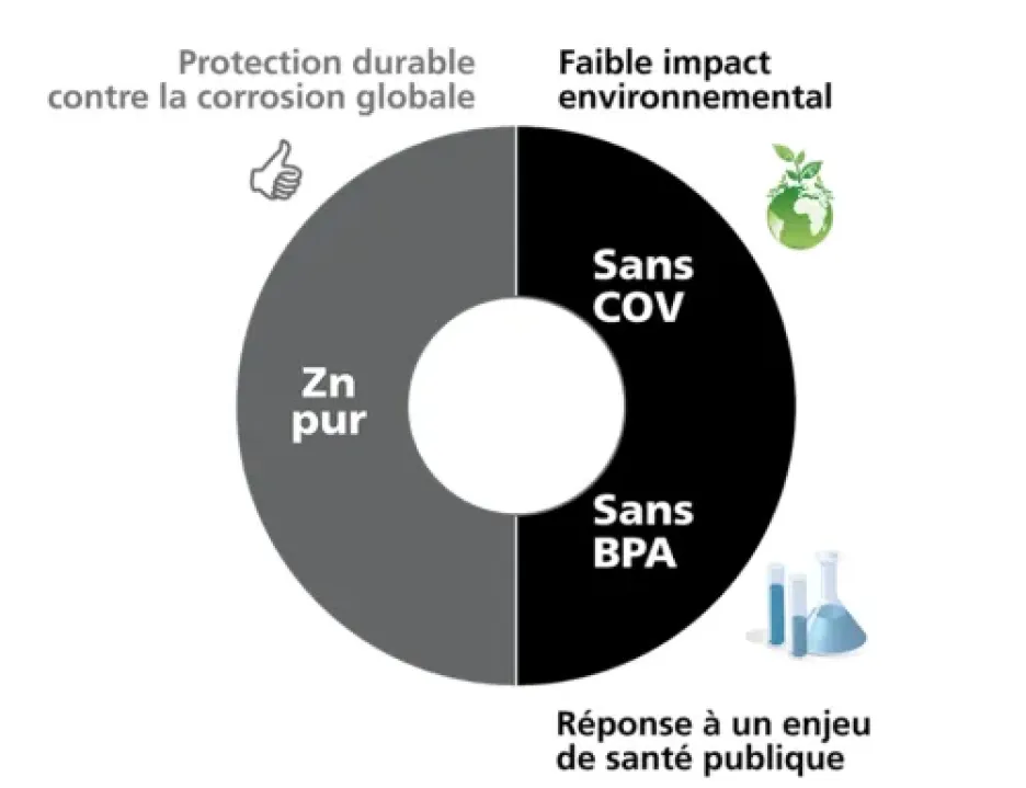 benefici Pure Zinc + Aquacoat