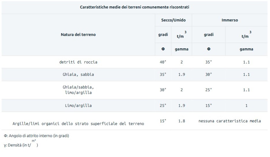 caratteristiche meccaniche terreni