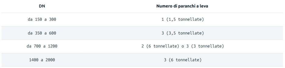 Argani meccanici: DN150 e superiori