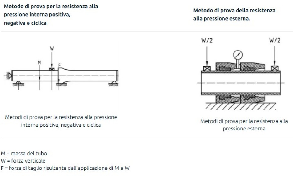 Metodi di prova