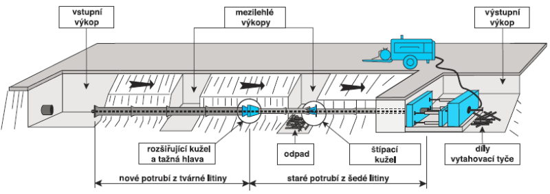 Bezvýkopová výměna stávajícího potrubí