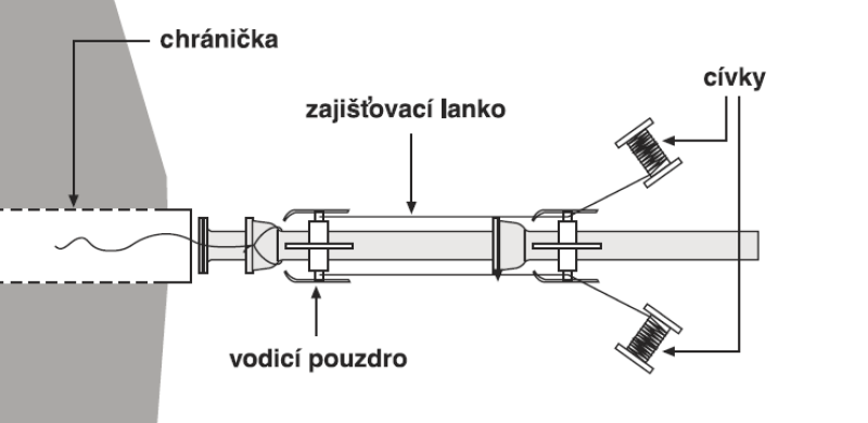 Relining se zajištovacími lany