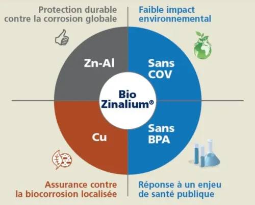benefici rivestimento multistrato BioZinalium 