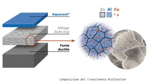 Composizione del rivestimento BioZinalium